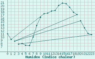 Courbe de l'humidex pour Pobra de Trives, San Mamede