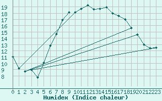 Courbe de l'humidex pour Selb/Oberfranken-Lau