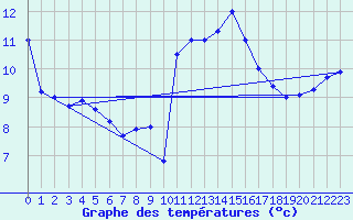 Courbe de tempratures pour Lanvoc (29)