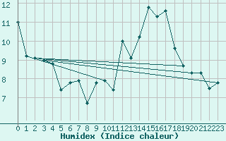 Courbe de l'humidex pour Toulouse-Blagnac (31)