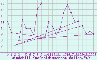Courbe du refroidissement olien pour Egolzwil