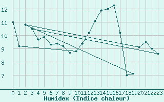 Courbe de l'humidex pour Violay (42)