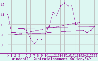 Courbe du refroidissement olien pour Florennes (Be)