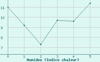 Courbe de l'humidex pour Wiesbaden-Auringen