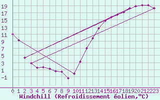 Courbe du refroidissement olien pour Normandin