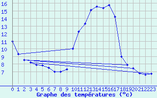 Courbe de tempratures pour Engins (38)