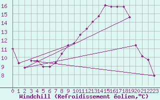 Courbe du refroidissement olien pour Flisa Ii