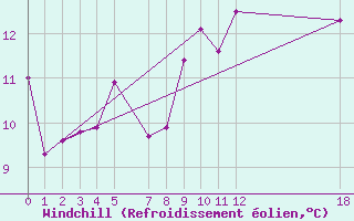 Courbe du refroidissement olien pour le bateau PGRQ