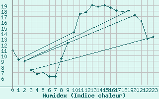 Courbe de l'humidex pour Bulson (08)