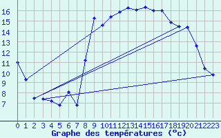 Courbe de tempratures pour La Mongie (65)