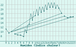 Courbe de l'humidex pour Madrid-Colmenar