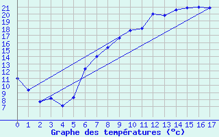 Courbe de tempratures pour Muehlhausen/Thuering