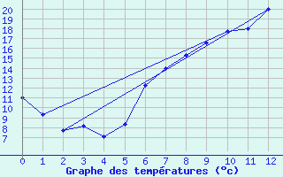 Courbe de tempratures pour Muehlhausen/Thuering