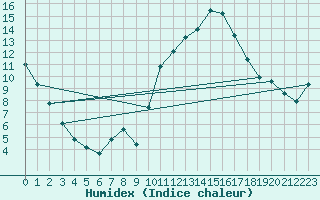 Courbe de l'humidex pour Cerisiers (89)