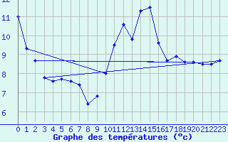 Courbe de tempratures pour Mont-de-Marsan (40)