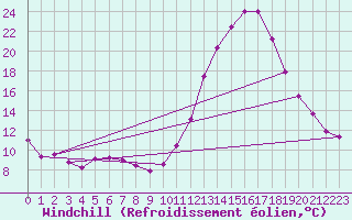 Courbe du refroidissement olien pour Le Luc - Cannet des Maures (83)