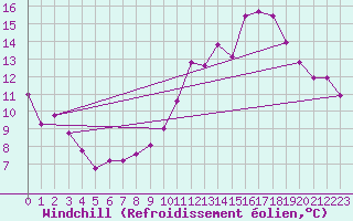 Courbe du refroidissement olien pour Nevers (58)