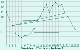 Courbe de l'humidex pour Kernascleden (56)