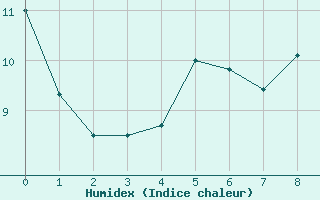 Courbe de l'humidex pour Vaeroy Heliport