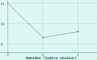 Courbe de l'humidex pour Luizi Calugara