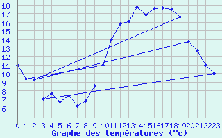 Courbe de tempratures pour Beauvais (60)