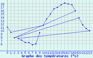 Courbe de tempratures pour Seichamps (54)