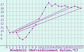 Courbe du refroidissement olien pour Landivisiau (29)