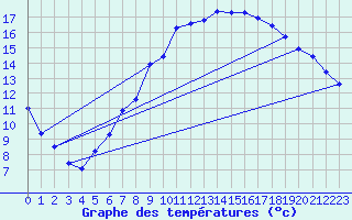 Courbe de tempratures pour Neu Ulrichstein