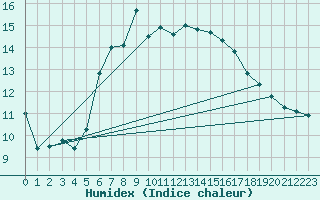 Courbe de l'humidex pour Kitzingen