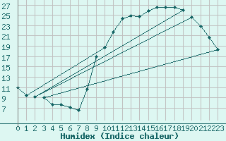 Courbe de l'humidex pour Reims-Prunay (51)