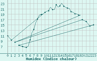 Courbe de l'humidex pour Bournemouth (UK)