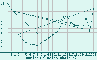 Courbe de l'humidex pour Siegsdorf-Hoell