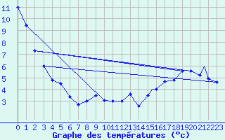 Courbe de tempratures pour Portage Southport A