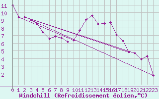 Courbe du refroidissement olien pour Saint-Martial-de-Vitaterne (17)