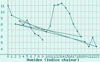 Courbe de l'humidex pour Saint-Igneuc (22)