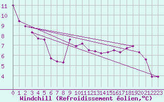 Courbe du refroidissement olien pour Abbeville (80)