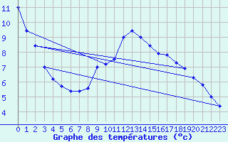 Courbe de tempratures pour Boltenhagen