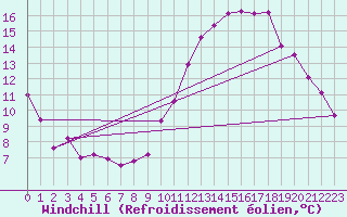Courbe du refroidissement olien pour Besn (44)
