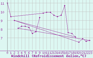 Courbe du refroidissement olien pour Calais / Marck (62)