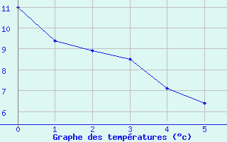 Courbe de tempratures pour Saint-Symphorien-sur-Coise (69)