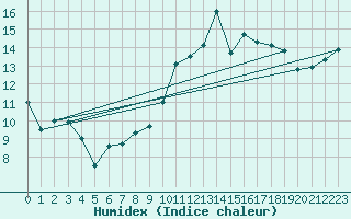 Courbe de l'humidex pour Chteaudun (28)