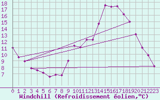 Courbe du refroidissement olien pour Annecy (74)