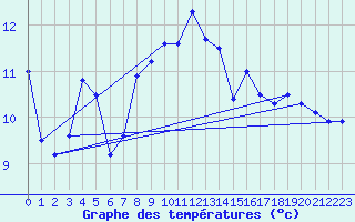 Courbe de tempratures pour Valognes (50)