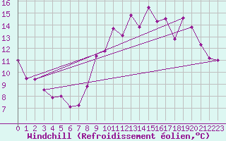 Courbe du refroidissement olien pour Angers-Marc (49)