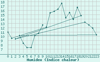 Courbe de l'humidex pour Inverbervie