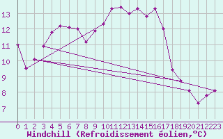 Courbe du refroidissement olien pour Holbeach