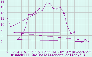 Courbe du refroidissement olien pour Vilsandi