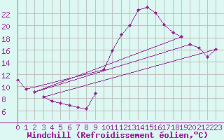 Courbe du refroidissement olien pour Aniane (34)