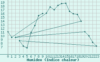 Courbe de l'humidex pour Mittenwald-Buckelwie