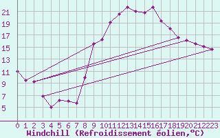 Courbe du refroidissement olien pour Sotillo de la Adrada